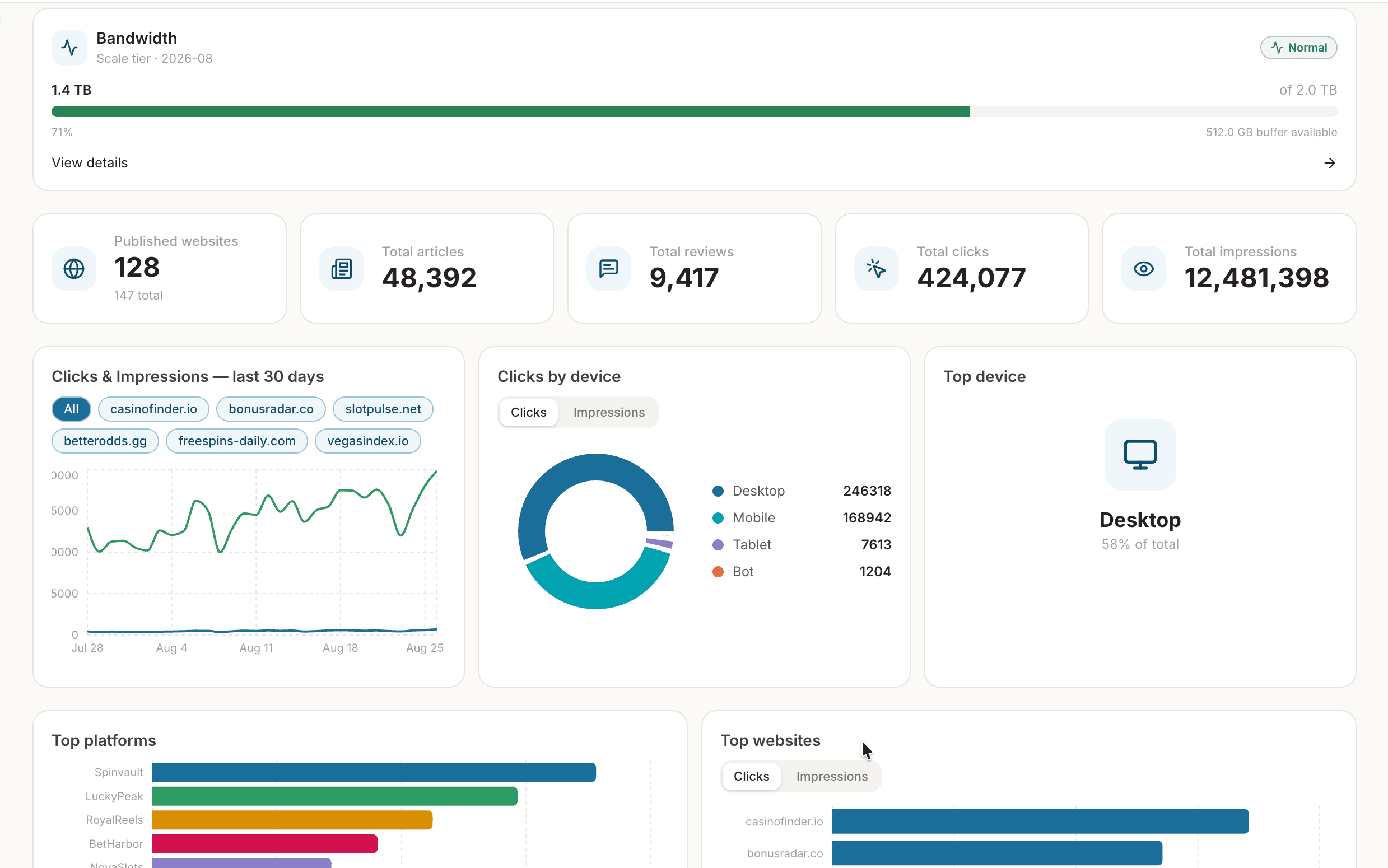 The NOPPBO dashboard showing 12 published websites, 47 total articles, 96 total clicks and 578 total impressions, alongside a clicks-and-impressions chart and a clicks-by-device breakdown.